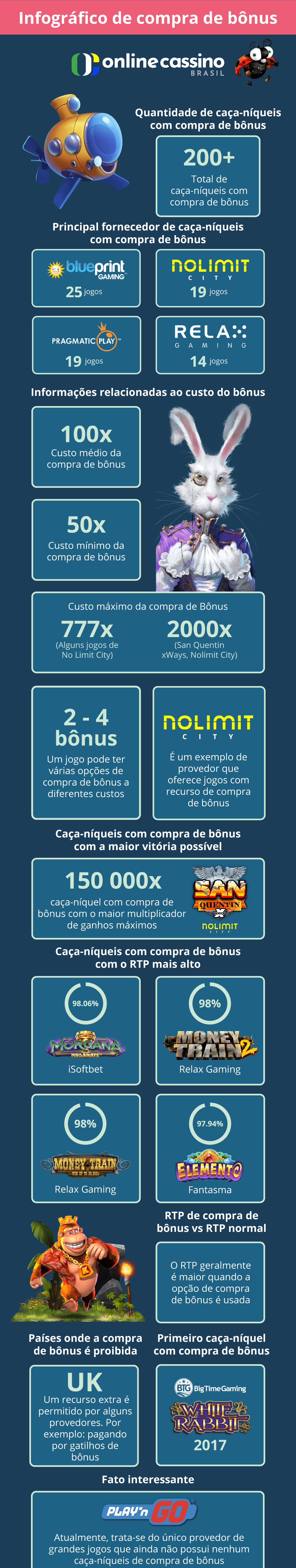 Infográfico de compra de bonus Brasil