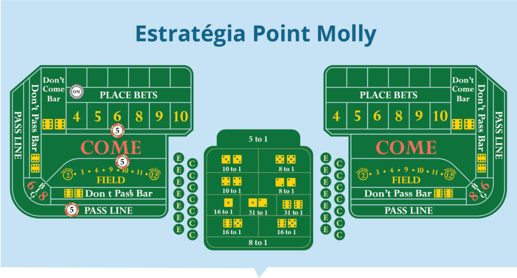 Estratégia de Dados Molly de 3 Pontos