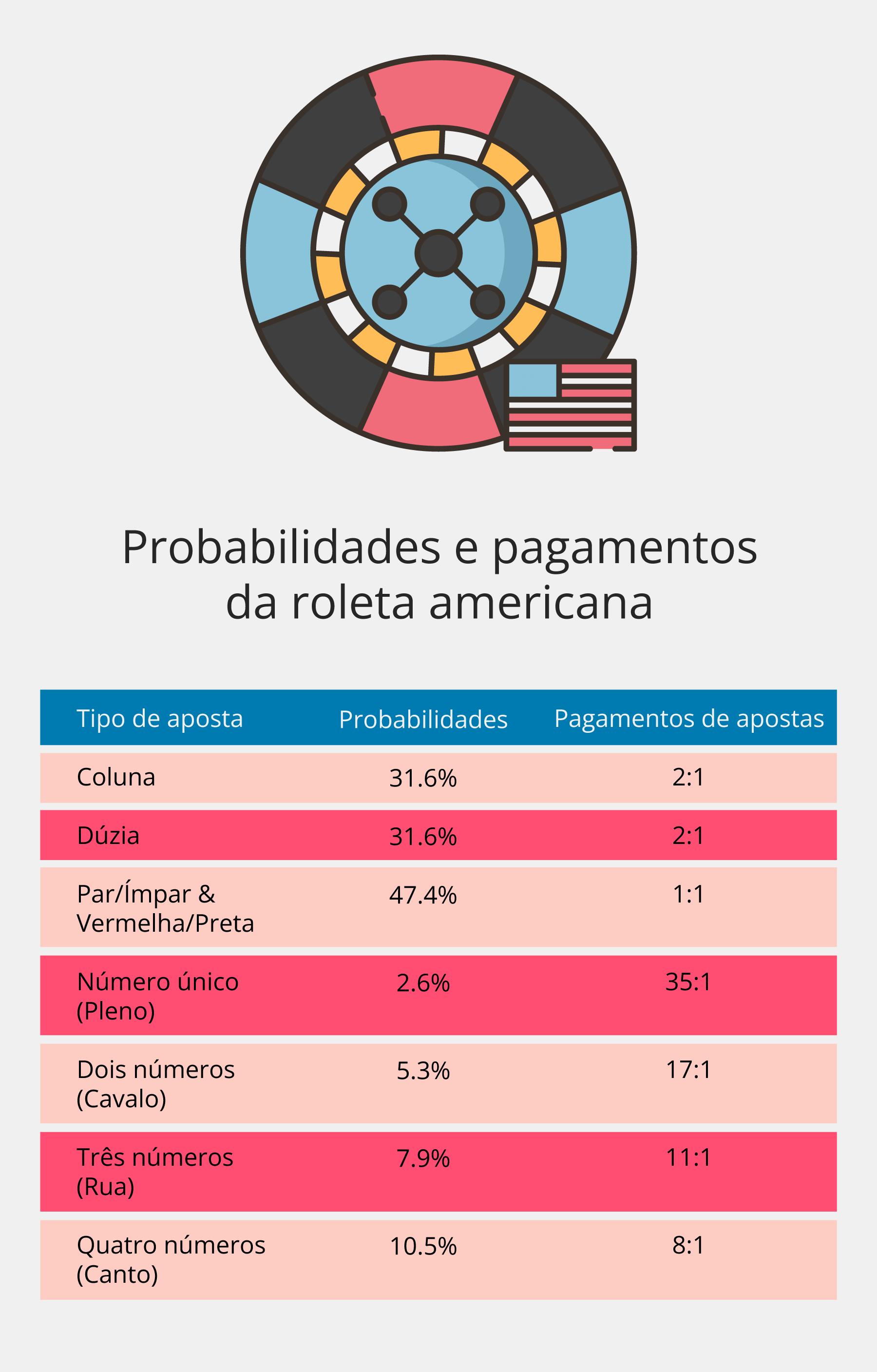 Probabilidades e pagamentos da roleta americana BR